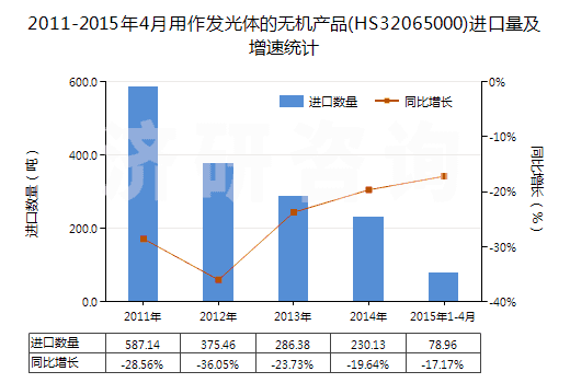 2011-2015年4月用作發(fā)光體的無(wú)機(jī)產(chǎn)品(HS32065000)進(jìn)口量及增速統(tǒng)計(jì) 2011-2015年4月用作發(fā)光體的無(wú)機(jī)產(chǎn)品(HS32065000)進(jìn)口量及增速統(tǒng)計(jì)